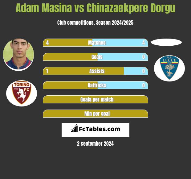 Adam Masina vs Chinazaekpere Dorgu h2h player stats