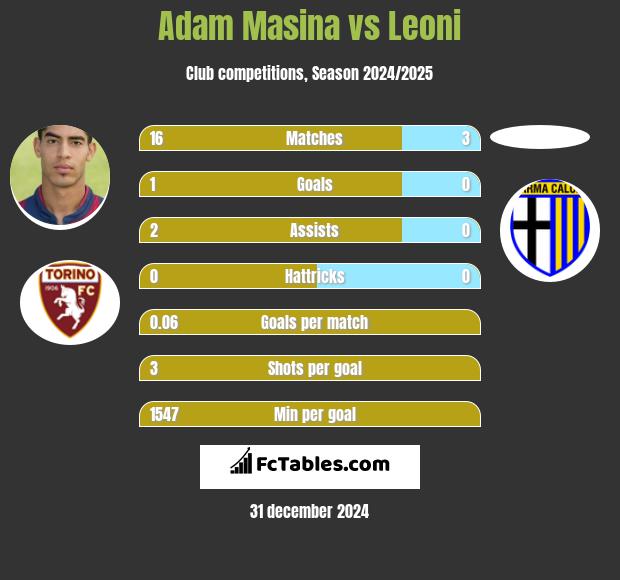 Adam Masina vs Leoni h2h player stats