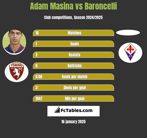 Adam Masina vs Baroncelli h2h player stats