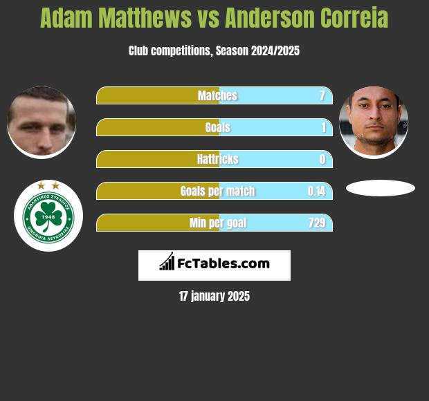 Adam Matthews vs Anderson Correia h2h player stats