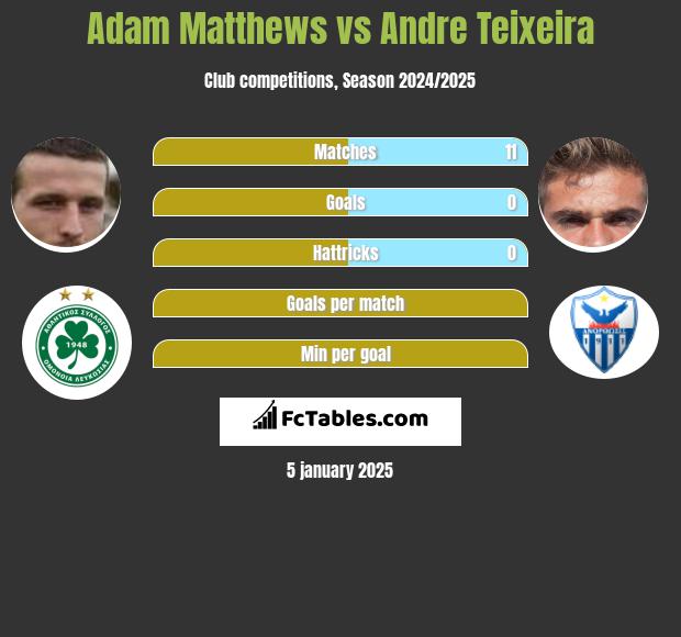 Adam Matthews vs Andre Teixeira h2h player stats