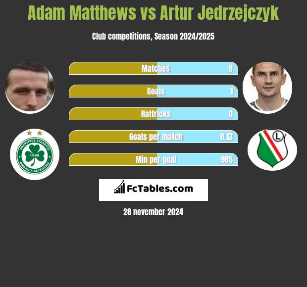 Adam Matthews vs Artur Jędrzejczyk h2h player stats