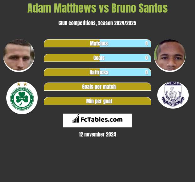 Adam Matthews vs Bruno Santos h2h player stats