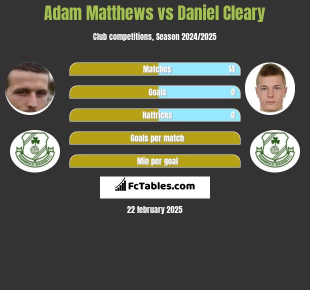 Adam Matthews vs Daniel Cleary h2h player stats