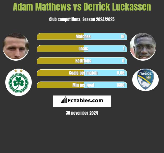 Adam Matthews vs Derrick Luckassen h2h player stats