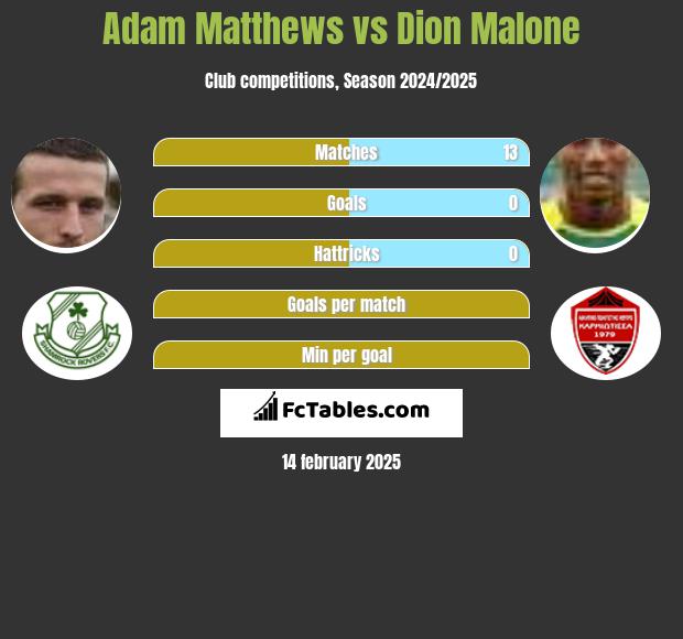 Adam Matthews vs Dion Malone h2h player stats