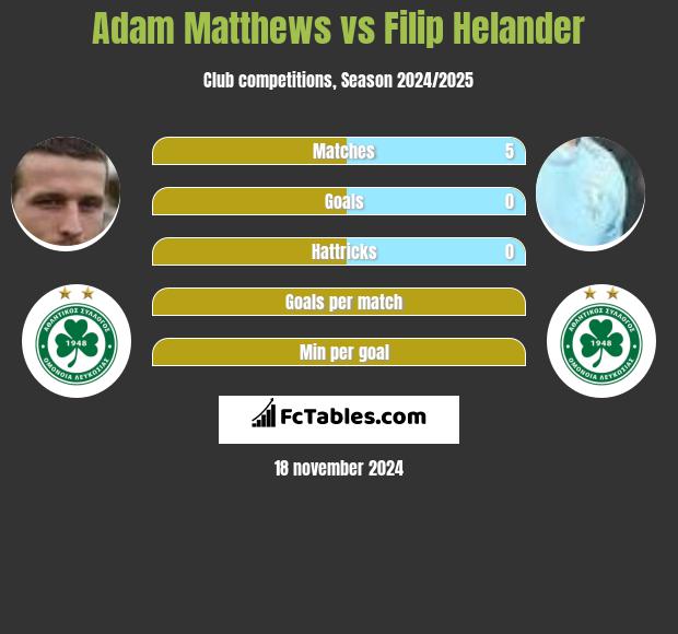 Adam Matthews vs Filip Helander h2h player stats