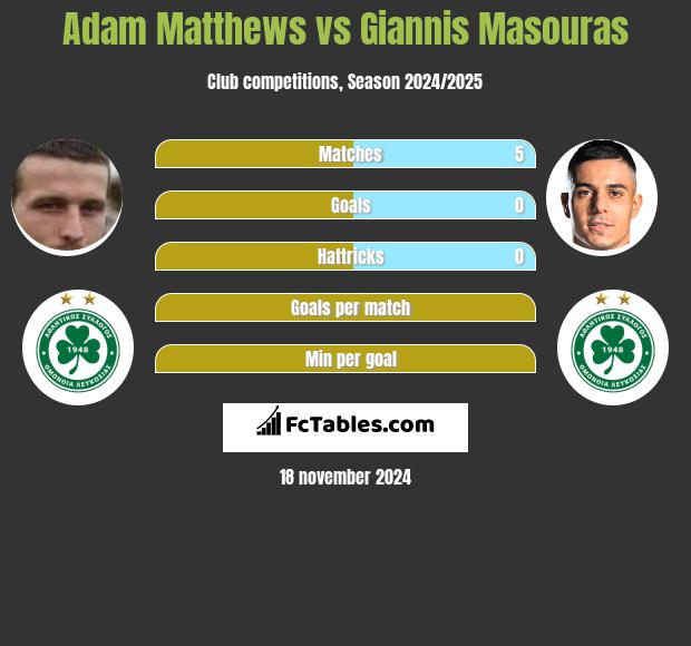 Adam Matthews vs Giannis Masouras h2h player stats