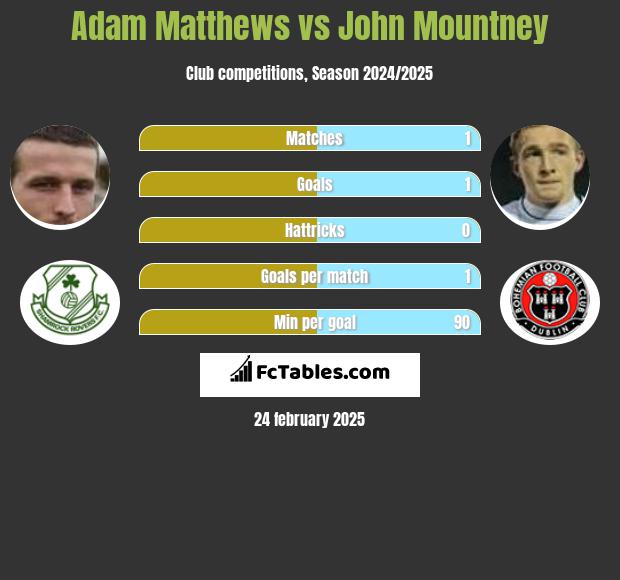 Adam Matthews vs John Mountney h2h player stats