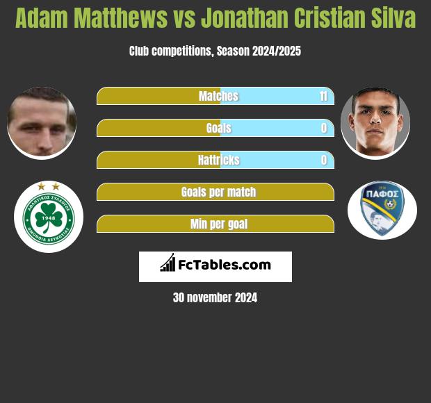 Adam Matthews vs Jonathan Cristian Silva h2h player stats