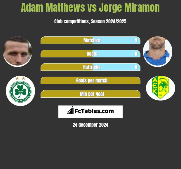 Adam Matthews vs Jorge Miramon h2h player stats