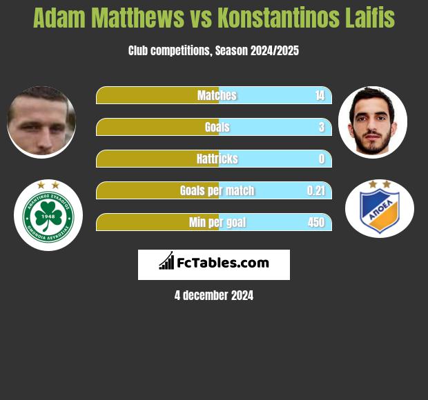 Adam Matthews vs Konstantinos Laifis h2h player stats