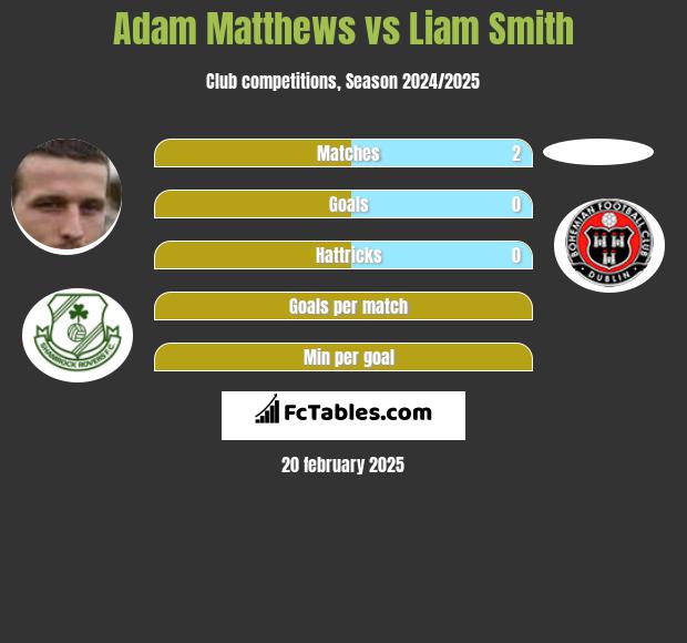 Adam Matthews vs Liam Smith h2h player stats