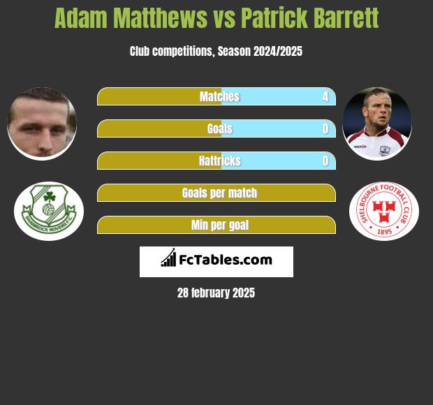 Adam Matthews vs Patrick Barrett h2h player stats