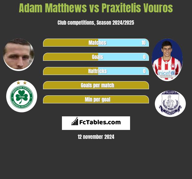 Adam Matthews vs Praxitelis Vouros h2h player stats