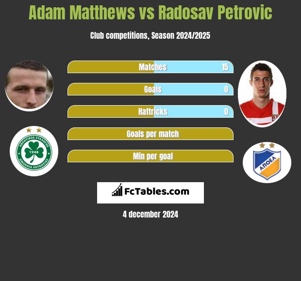 Adam Matthews vs Radosav Petrovic h2h player stats