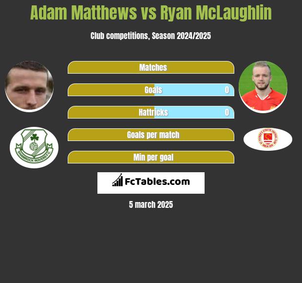 Adam Matthews vs Ryan McLaughlin h2h player stats