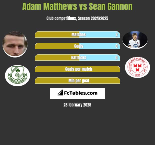 Adam Matthews vs Sean Gannon h2h player stats