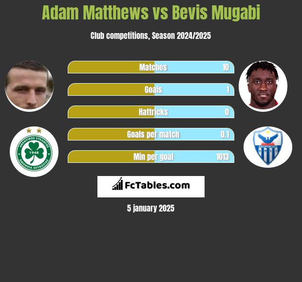 Adam Matthews vs Bevis Mugabi h2h player stats