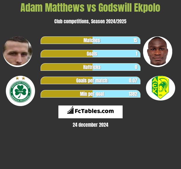 Adam Matthews vs Godswill Ekpolo h2h player stats