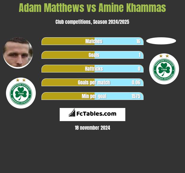 Adam Matthews vs Amine Khammas h2h player stats