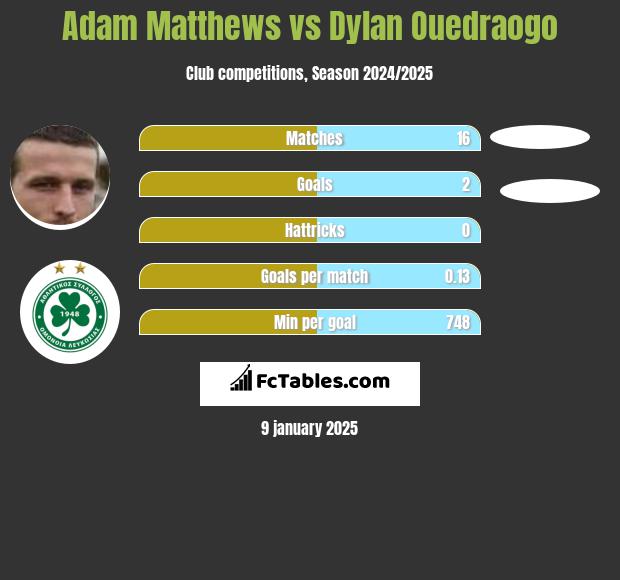 Adam Matthews vs Dylan Ouedraogo h2h player stats