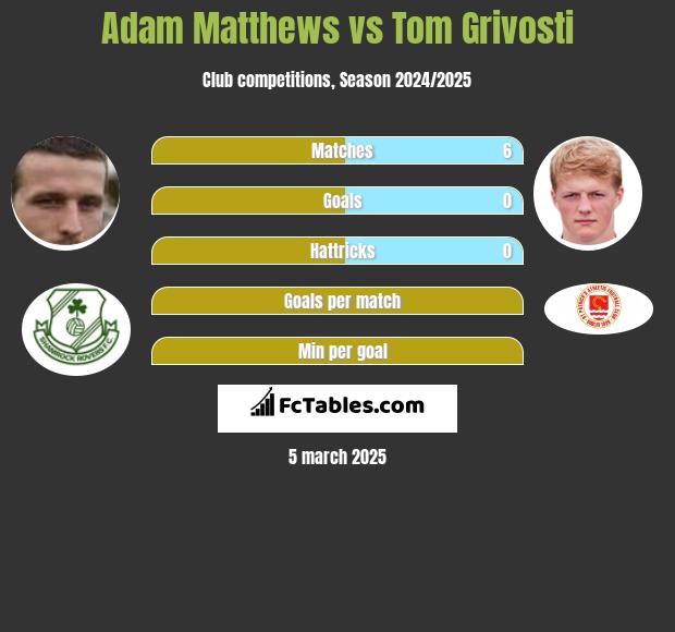 Adam Matthews vs Tom Grivosti h2h player stats