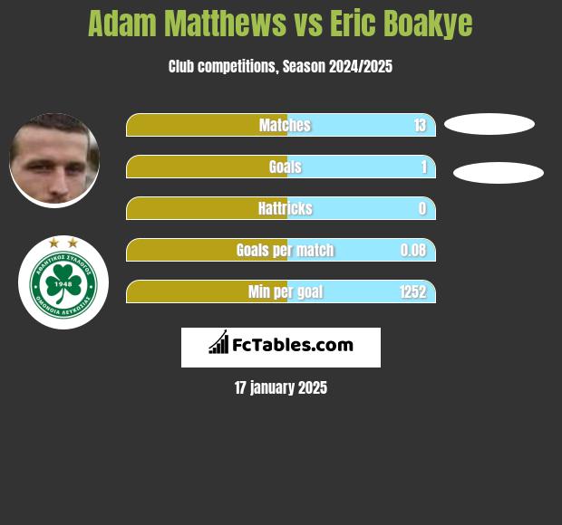 Adam Matthews vs Eric Boakye h2h player stats