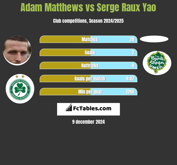 Adam Matthews vs Serge Raux Yao h2h player stats