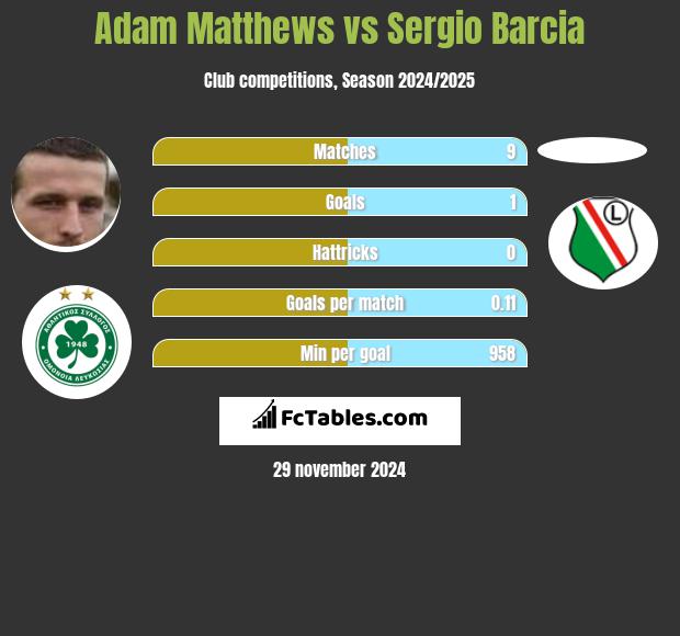 Adam Matthews vs Sergio Barcia h2h player stats