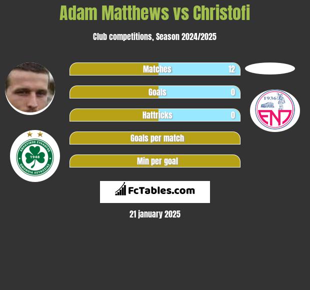 Adam Matthews vs Christofi h2h player stats