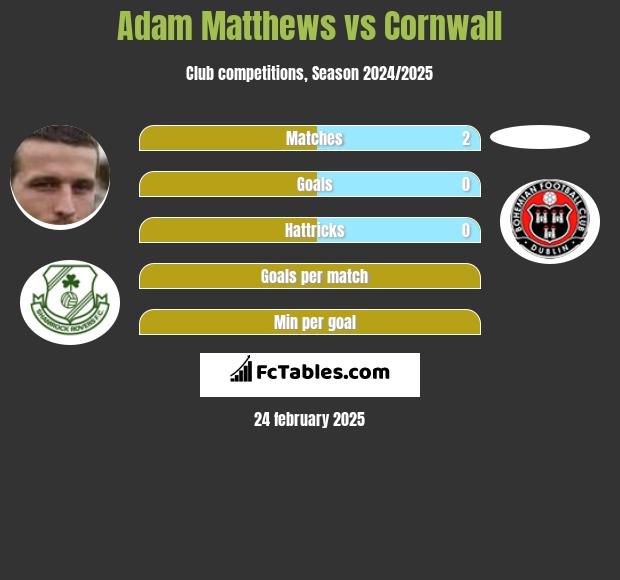 Adam Matthews vs Cornwall h2h player stats