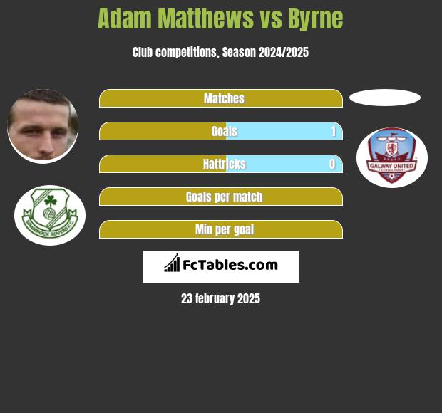 Adam Matthews vs Byrne h2h player stats