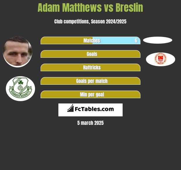 Adam Matthews vs Breslin h2h player stats