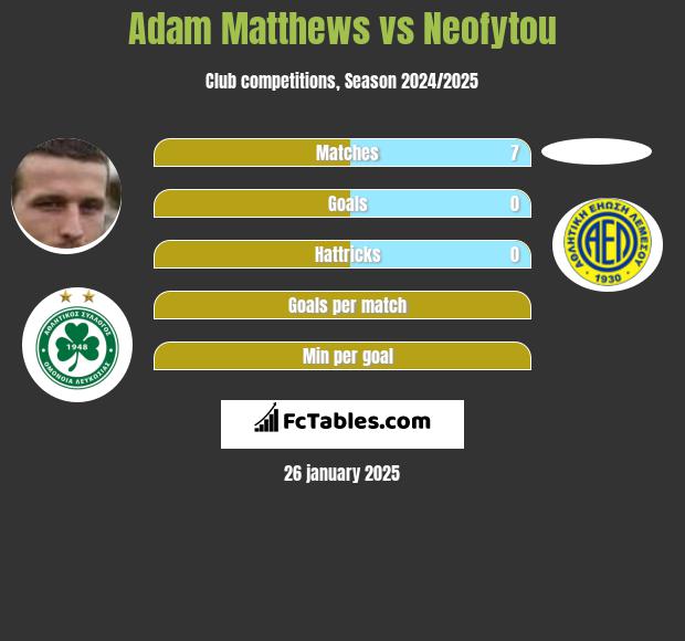 Adam Matthews vs Neofytou h2h player stats