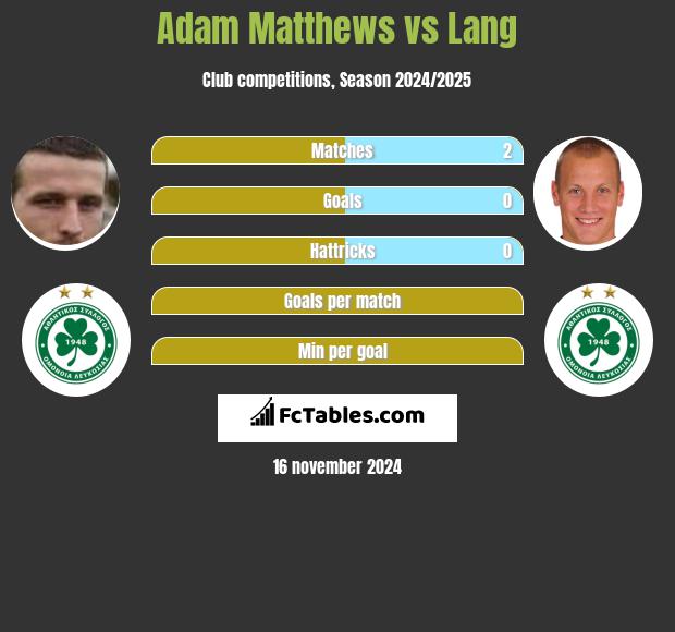 Adam Matthews vs Lang h2h player stats