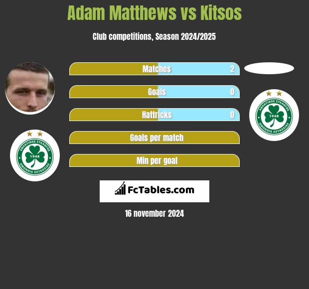 Adam Matthews vs Kitsos h2h player stats