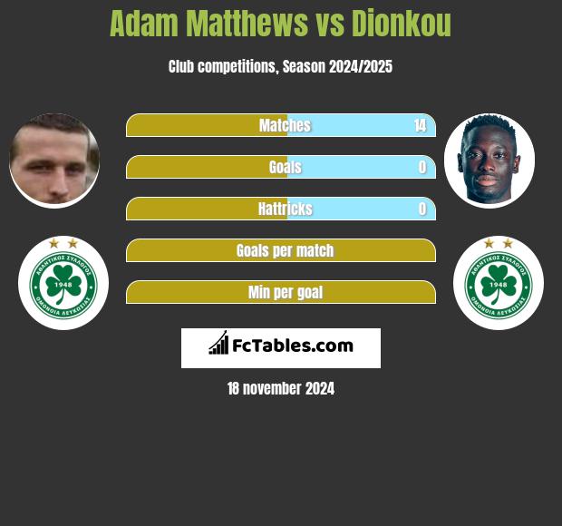 Adam Matthews vs Dionkou h2h player stats