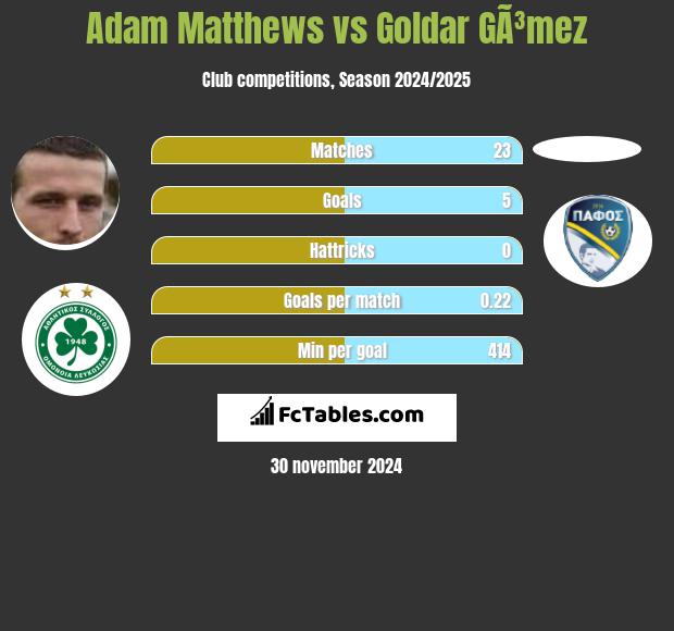 Adam Matthews vs Goldar GÃ³mez h2h player stats