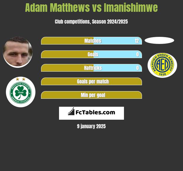 Adam Matthews vs Imanishimwe h2h player stats