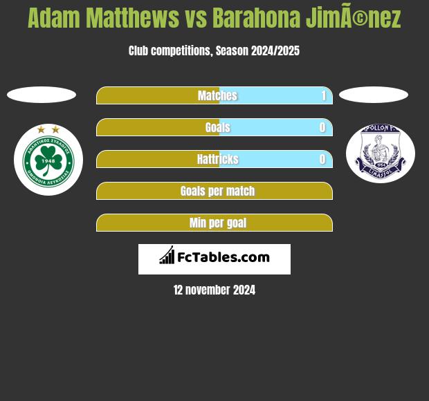 Adam Matthews vs Barahona JimÃ©nez h2h player stats