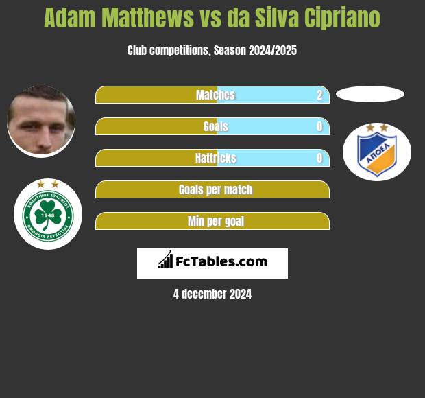 Adam Matthews vs da Silva Cipriano h2h player stats