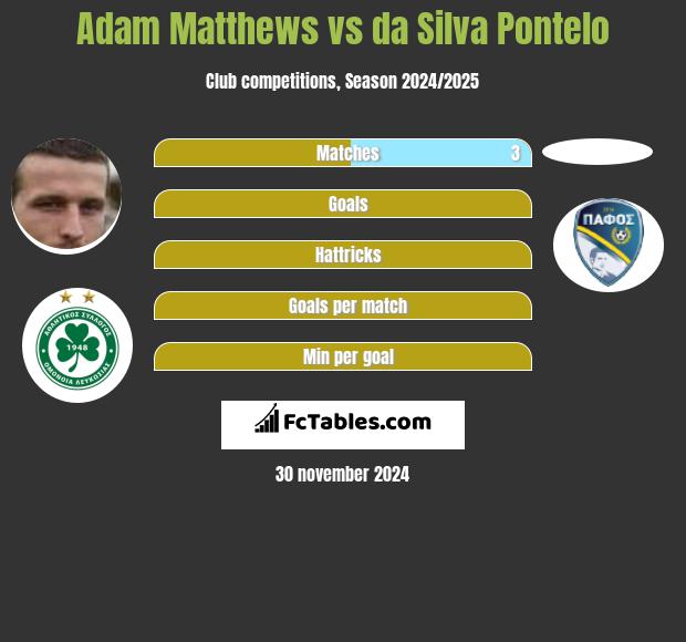 Adam Matthews vs da Silva Pontelo h2h player stats