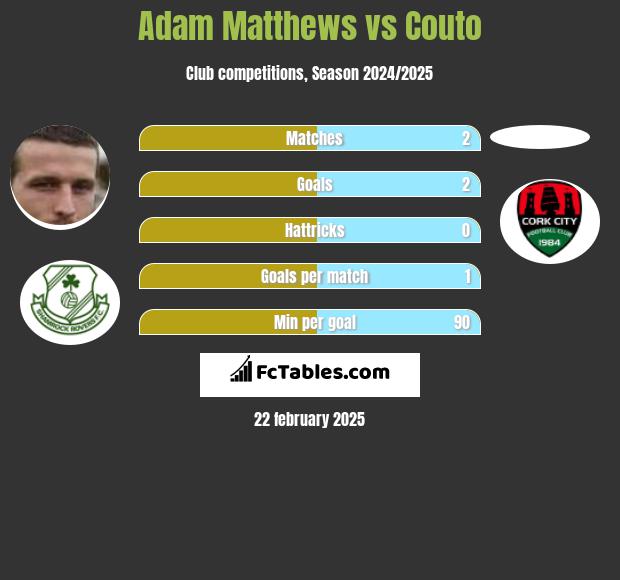 Adam Matthews vs Couto h2h player stats