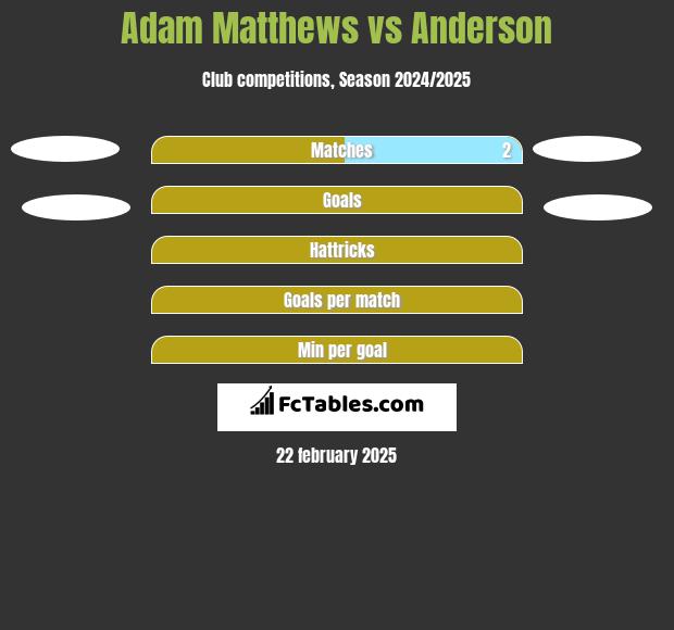 Adam Matthews vs Anderson h2h player stats