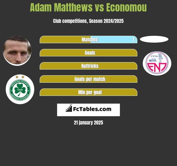 Adam Matthews vs Economou h2h player stats