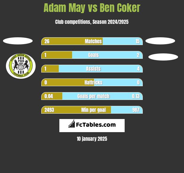 Adam May vs Ben Coker h2h player stats