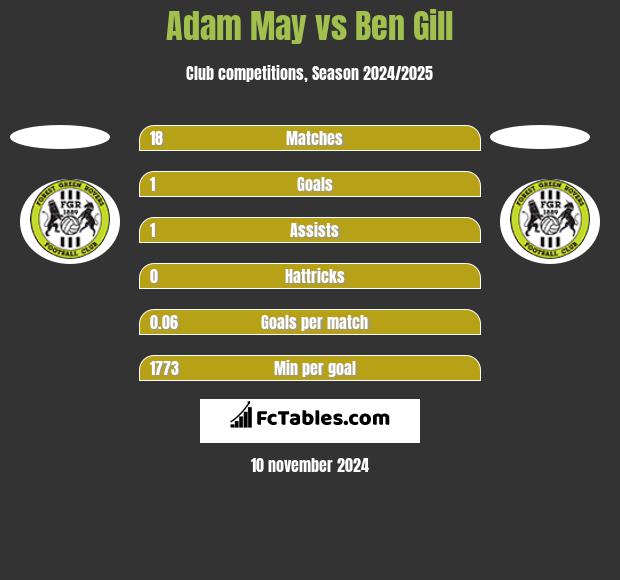 Adam May vs Ben Gill h2h player stats