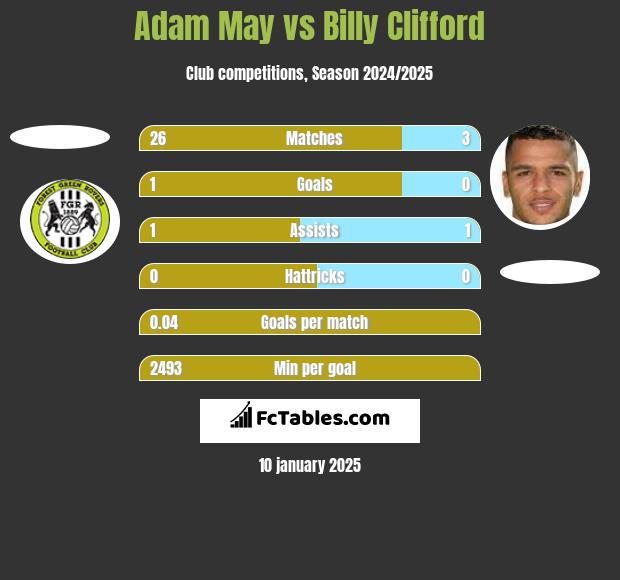 Adam May vs Billy Clifford h2h player stats