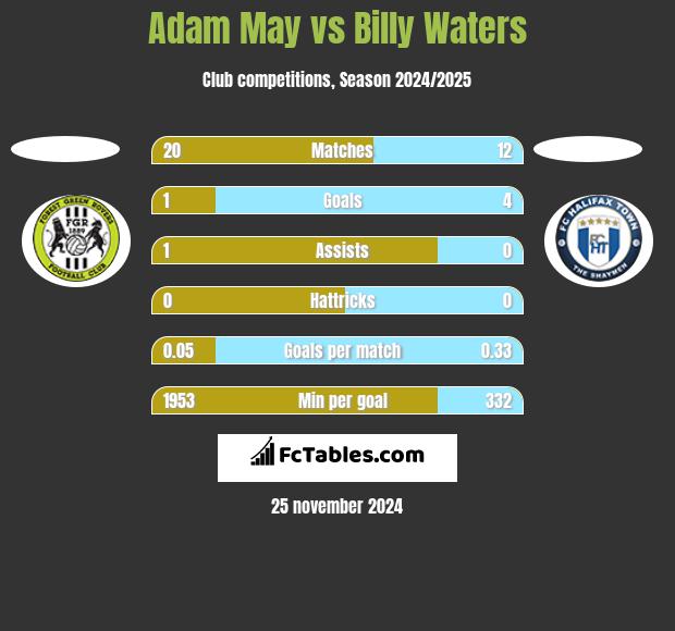 Adam May vs Billy Waters h2h player stats